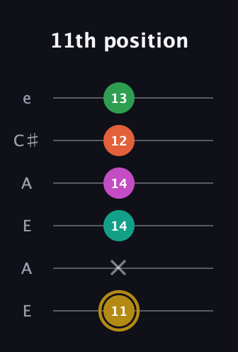 D♯ Minor 9th Sharp 5th guitar tab — 11th position (11 x 14 14 12 13) in Open G Tuning (DGDGBD) · Capo 2