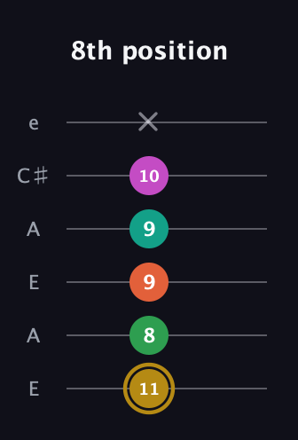 D♯ Minor 9th Sharp 5th guitar tab — 8th position (11 8 9 9 10 x) in Open G Tuning (DGDGBD) · Capo 2