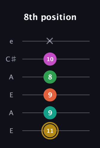 D♯ Minor 9th Sharp 5th guitar tab — 8th position (11 9 9 8 10 x) in Open G Tuning (DGDGBD) · Capo 2