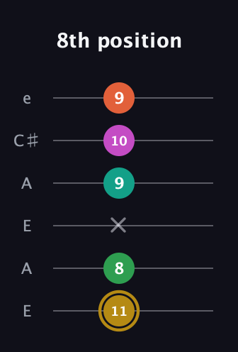 D♯ Minor 9th Sharp 5th guitar tab — 8th position (11 8 x 9 10 9) in Open G Tuning (DGDGBD) · Capo 2