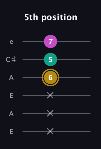D♯ Minor Sharp 5th guitar tab — 5th position (x x x 6 5 7) in Open G Tuning (DGDGBD) · Capo 2