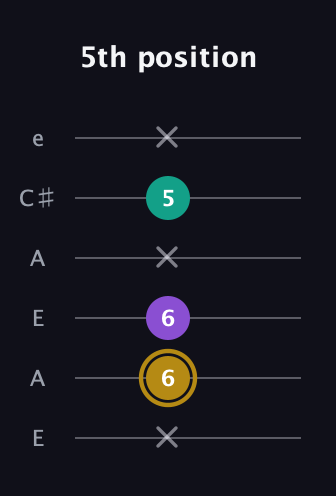 D♯ Minor Sharp 9th guitar tab — 5th position (x 6 6 x 5 x) in Open G Tuning (DGDGBD) · Capo 2