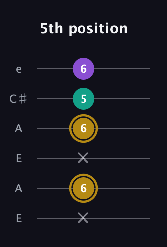 D♯ Minor Sharp 9th guitar tab — 5th position (x 6 x 6 5 6) in Open G Tuning (DGDGBD) · Capo 2