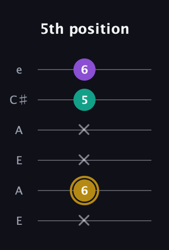 D♯ Minor Sharp 9th guitar tab — 5th position (x 6 x x 5 6) in Open G Tuning (DGDGBD) · Capo 2