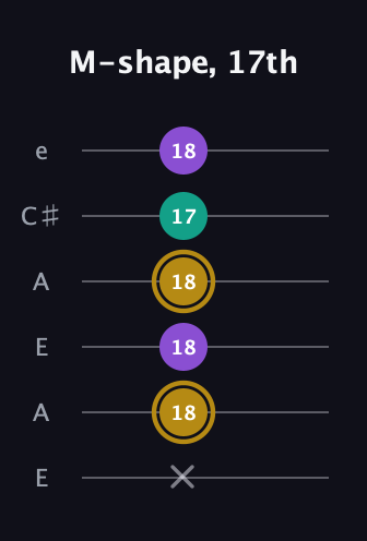 D♯ Minor Sharp 9th guitar tab — M-shape, 17th (x 18 18 18 17 18) in Open G Tuning (DGDGBD) · Capo 2