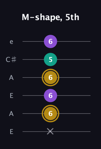 D♯ Minor Sharp 9th guitar tab — M-shape, 5th (x 6 6 6 5 6) in Open G Tuning (DGDGBD) · Capo 2