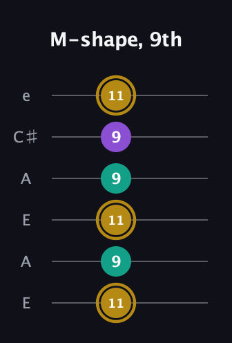 D♯ Minor Sharp 9th guitar tab — M-shape, 9th (11 9 11 9 9 11) in Open G Tuning (DGDGBD) · Capo 2