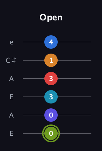 E Augmented 11th Sharp 9th guitar tab — Open (0 0 3 3 1 4) in Open G Tuning (DGDGBD) · Capo 2