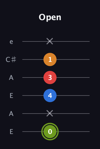 E Augmented 7th Sharp 13th guitar tab — Open (0 x 4 3 1 x) in Open G Tuning (DGDGBD) · Capo 2