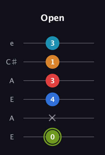 E Augmented 7th Sharp 9th guitar tab — Open (0 x 4 3 1 3) in Open G Tuning (DGDGBD) · Capo 2