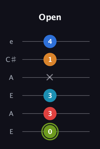 E Augmented 7th Sharp 9th guitar tab — Open (0 3 3 x 1 4) in Open G Tuning (DGDGBD) · Capo 2