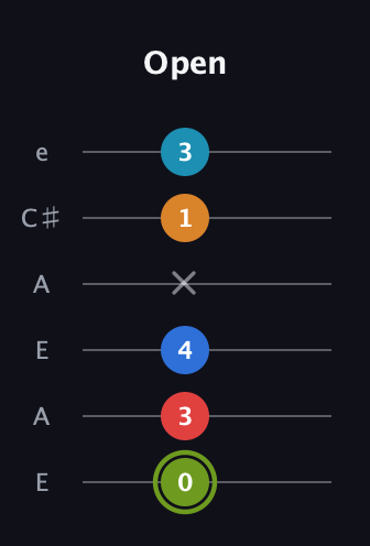 E Augmented 7th Sharp 9th guitar tab — Open (0 3 4 x 1 3) in Open G Tuning (DGDGBD) · Capo 2