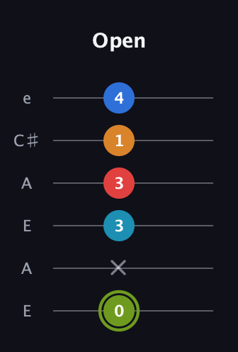 E Augmented 7th Sharp 9th guitar tab — Open (0 x 3 3 1 4) in Open G Tuning (DGDGBD) · Capo 2
