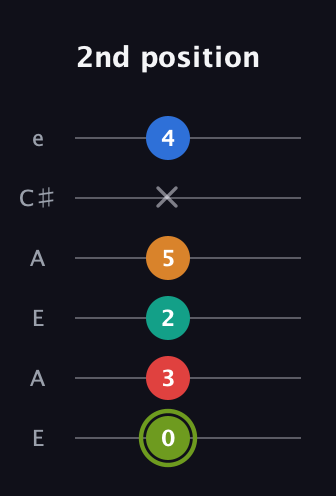 E Augmented 9th Sharp 13th guitar tab — 2nd position (0 3 2 5 x 4) in Open G Tuning (DGDGBD) · Capo 2