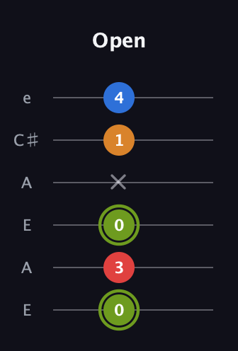 E Augmented Sharp 13th guitar tab — Open (0 3 0 x 1 4) in Open G Tuning (DGDGBD) · Capo 2
