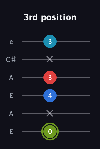E Augmented Sharp 9th guitar tab — 3rd position (0 x 4 3 x 3) in Open G Tuning (DGDGBD) · Capo 2