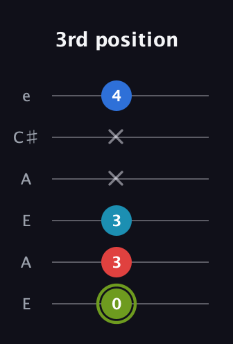 E Augmented Sharp 9th guitar tab — 3rd position (0 3 3 x x 4) in Open G Tuning (DGDGBD) · Capo 2