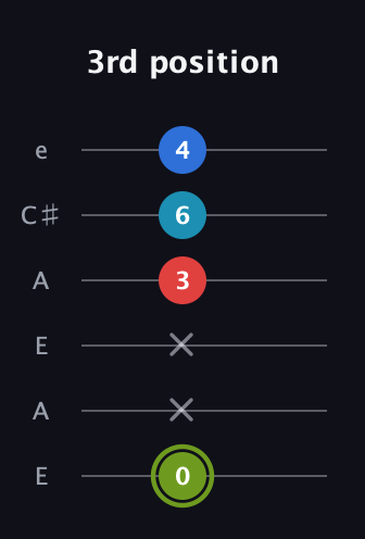E Augmented Sharp 9th guitar tab — 3rd position (0 x x 3 6 4) in Open G Tuning (DGDGBD) · Capo 2