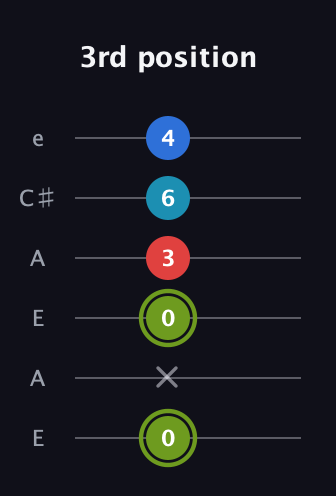 E Augmented Sharp 9th guitar tab — 3rd position (0 x 0 3 6 4) in Open G Tuning (DGDGBD) · Capo 2