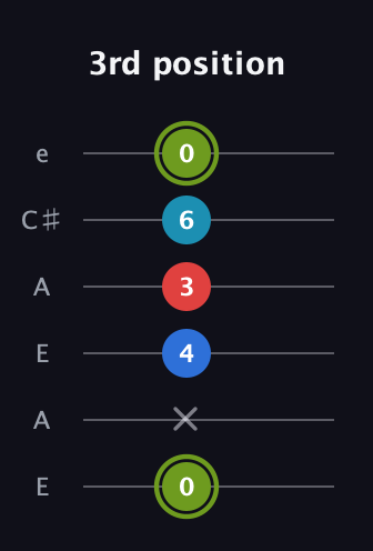 E Augmented Sharp 9th guitar tab — 3rd position (0 x 4 3 6 0) in Open G Tuning (DGDGBD) · Capo 2