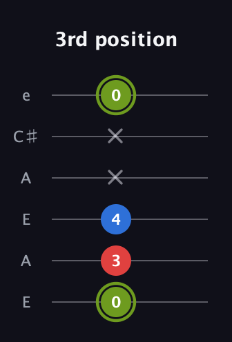 E Augmented guitar tab — 3rd position (0 3 4 x x 0) in Open G Tuning (DGDGBD) · Capo 2
