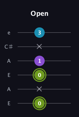 E Diminished Sharp 9th guitar tab — Open (0 x 0 1 x 3) in Open G Tuning (DGDGBD) · Capo 2
