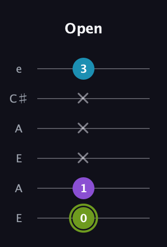 E Diminished Sharp 9th guitar tab — Open (0 1 x x x 3) in Open G Tuning (DGDGBD) · Capo 2
