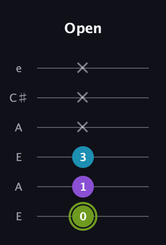 E Diminished Sharp 9th guitar tab — Open (0 1 3 x x x) in Open G Tuning (DGDGBD) · Capo 2