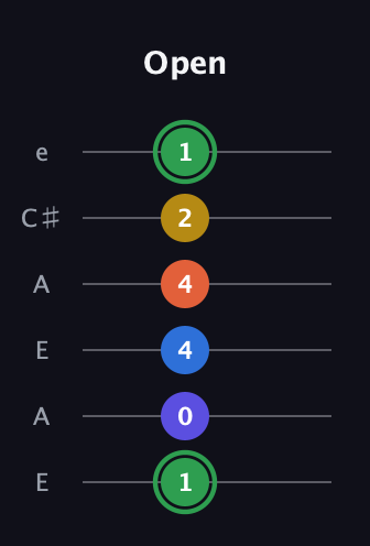 F Augmented 7th Sharp 9th guitar tab — Open (1 0 4 4 2 1) in Open G Tuning (DGDGBD) · Capo 2