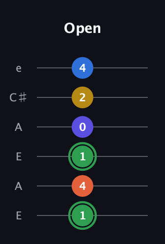 F Augmented 7th Sharp 9th guitar tab — Open (1 4 1 0 2 4) in Open G Tuning (DGDGBD) · Capo 2