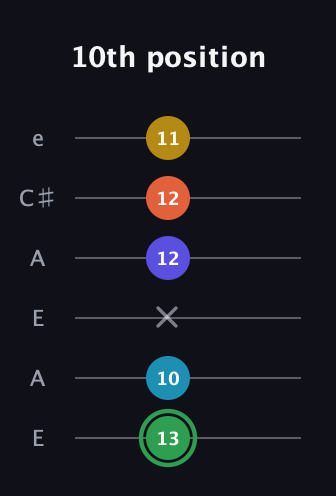 F Augmented 9th Sharp 13th guitar tab — 10th position (13 10 x 12 12 11) in Open G Tuning (DGDGBD) · Capo 2