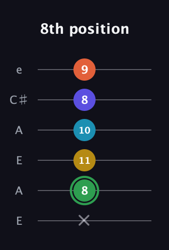 F Augmented 9th Sharp 13th guitar tab — 8th position (x 8 11 10 8 9) in Open G Tuning (DGDGBD) · Capo 2