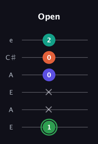 F Augmented Flat 9th guitar tab — Open (1 x x 0 0 2) in Open G Tuning (DGDGBD) · Capo 2