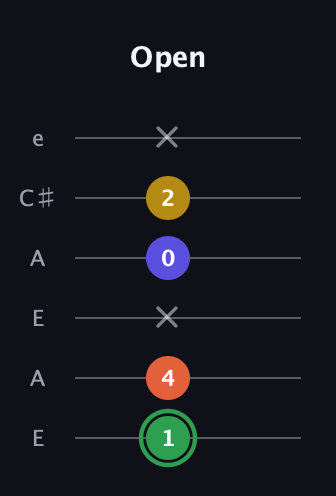 F Augmented Sharp 13th guitar tab — Open (1 4 x 0 2 x) in Open G Tuning (DGDGBD) · Capo 2
