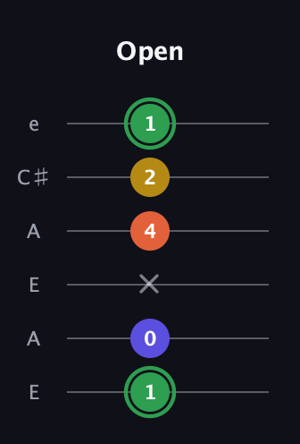 F Augmented Sharp 13th guitar tab — Open (1 0 x 4 2 1) in Open G Tuning (DGDGBD) · Capo 2