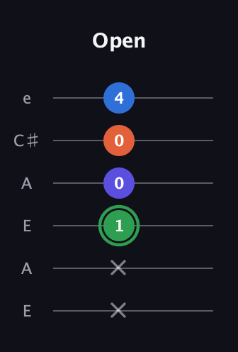 F Augmented Sharp 9th guitar tab — Open (x x 1 0 0 4) in Open G Tuning (DGDGBD) · Capo 2