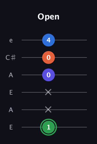 F Augmented Sharp 9th guitar tab — Open (1 x x 0 0 4) in Open G Tuning (DGDGBD) · Capo 2