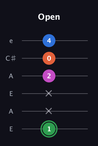 F Diminished Sharp 5th guitar tab — Open (1 x x 2 0 4) in Open G Tuning (DGDGBD) · Capo 2
