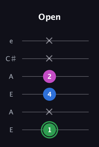F Diminished Sharp 9th guitar tab — Open (1 x 4 2 x x) in Open G Tuning (DGDGBD) · Capo 2