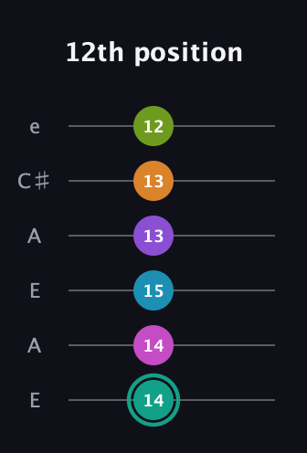 F♯ Augmented 11th Flat 9th guitar tab — 12th position (14 14 15 13 13 12) in Open G Tuning (DGDGBD) · Capo 2