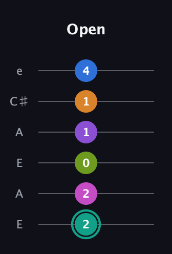 F♯ Augmented 11th Sharp 13th guitar tab — Open (2 2 0 1 1 4) in Open G Tuning (DGDGBD) · Capo 2