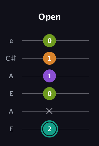 F♯ Augmented 7th Flat 13th guitar tab — Open (2 x 0 1 1 0) in Open G Tuning (DGDGBD) · Capo 2