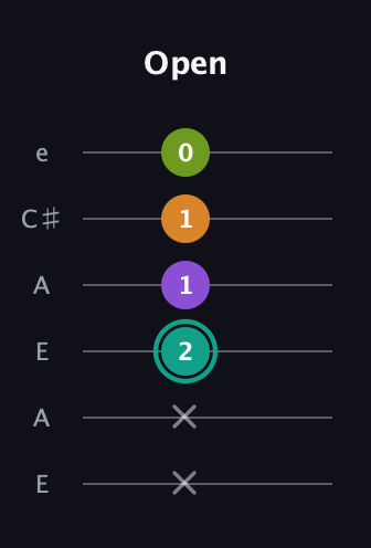 F♯ Augmented 7th Flat 13th guitar tab — Open (x x 2 1 1 0) in Open G Tuning (DGDGBD) · Capo 2