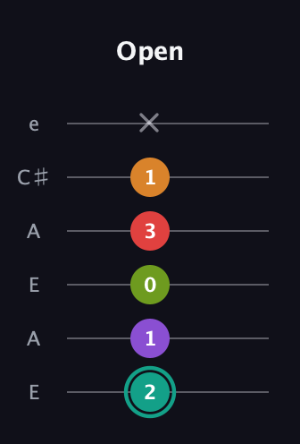F♯ Augmented 7th Flat 5th guitar tab — Open (2 1 0 3 1 x) in Open G Tuning (DGDGBD) · Capo 2