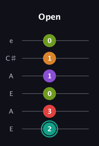 F♯ Augmented 7th Flat 5th guitar tab — Open (2 3 0 1 1 0) in Open G Tuning (DGDGBD) · Capo 2