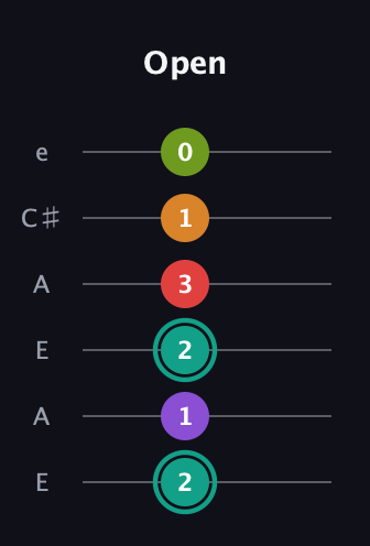 F♯ Augmented 7th Flat 5th guitar tab — Open (2 1 2 3 1 0) in Open G Tuning (DGDGBD) · Capo 2
