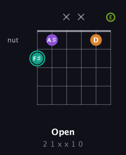 F♯ Augmented 7th Sharp 13th guitar chord — Open (2 1 x x 1 0) fretboard diagram in Open G Tuning (DGDGBD) · Capo 2