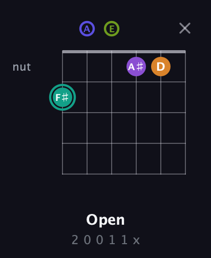 F♯ Augmented 7th Sharp 9th guitar chord — Open (2 0 0 1 1 x) fretboard diagram in Open G Tuning (DGDGBD) · Capo 2