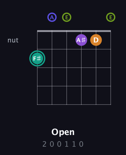 F♯ Augmented 7th Sharp 9th guitar chord — Open (2 0 0 1 1 0) fretboard diagram in Open G Tuning (DGDGBD) · Capo 2