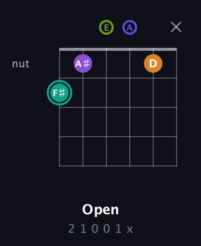 F♯ Augmented 7th Sharp 9th guitar chord — Open (2 1 0 0 1 x) fretboard diagram in Open G Tuning (DGDGBD) · Capo 2